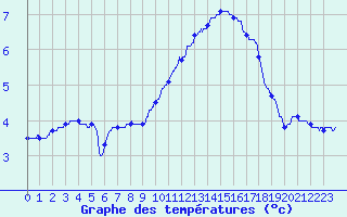 Courbe de tempratures pour Ste (34)