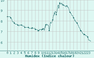 Courbe de l'humidex pour Tarbes (65)