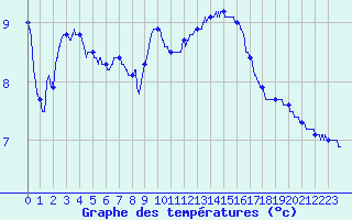 Courbe de tempratures pour Nevers (58)