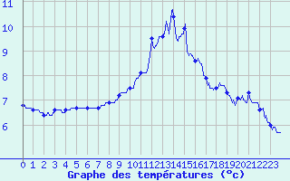 Courbe de tempratures pour Millau - Soulobres (12)