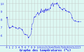 Courbe de tempratures pour Calais / Marck (62)