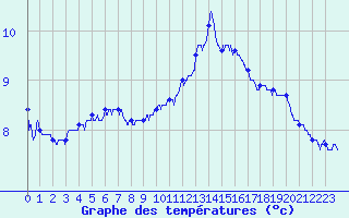 Courbe de tempratures pour Ile de Batz (29)