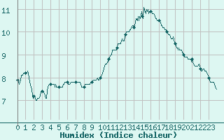 Courbe de l'humidex pour Villacoublay (78)