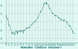 Courbe de l'humidex pour Laval (53)