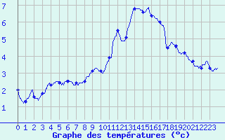 Courbe de tempratures pour Alzon (30)