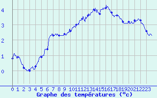 Courbe de tempratures pour Angers-Marc (49)