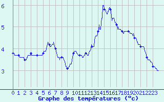 Courbe de tempratures pour La Rochelle - Aerodrome (17)