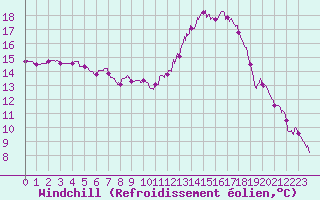 Courbe du refroidissement olien pour Saint-Dizier (52)