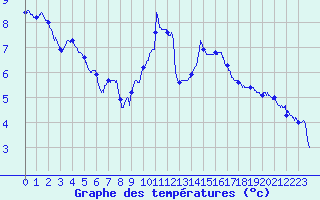 Courbe de tempratures pour Ambrieu (01)
