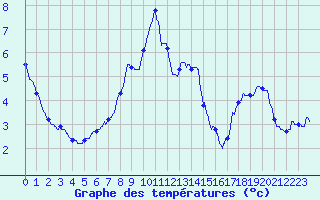 Courbe de tempratures pour Chamonix-Mont-Blanc (74)