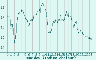 Courbe de l'humidex pour Brindas (69)