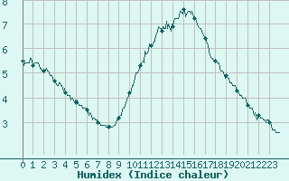 Courbe de l'humidex pour Avignon (84)