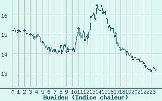 Courbe de l'humidex pour Ile du Levant (83)