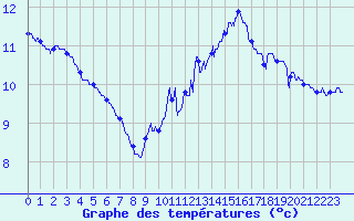 Courbe de tempratures pour Le Havre - Octeville (76)