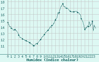 Courbe de l'humidex pour Dijon / Longvic (21)