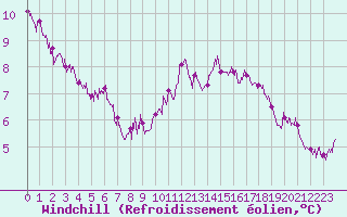 Courbe du refroidissement olien pour Cap Corse (2B)