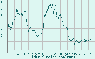 Courbe de l'humidex pour Embrun (05)