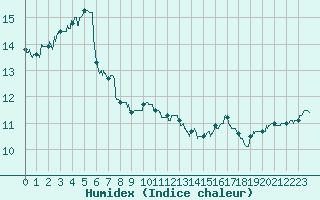 Courbe de l'humidex pour Lannion (22)