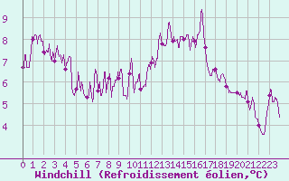 Courbe du refroidissement olien pour Cap de la Hve (76)