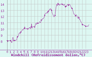 Courbe du refroidissement olien pour Dunkerque (59)