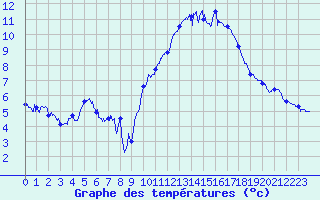 Courbe de tempratures pour Rochefort Saint-Agnant (17)
