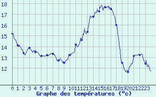 Courbe de tempratures pour Metz (57)