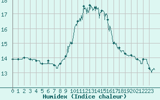 Courbe de l'humidex pour Ile d'Yeu - Saint-Sauveur (85)