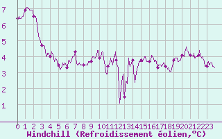 Courbe du refroidissement olien pour Boulogne (62)