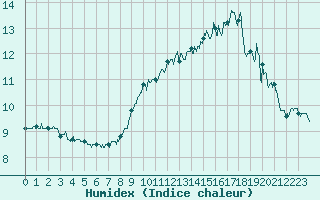 Courbe de l'humidex pour Ouessant (29)