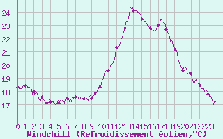 Courbe du refroidissement olien pour Limoges (87)