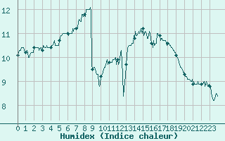 Courbe de l'humidex pour Le Havre - Octeville (76)