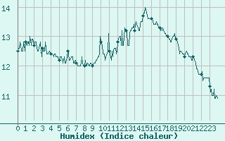 Courbe de l'humidex pour Dunkerque (59)