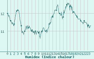 Courbe de l'humidex pour Roissy (95)