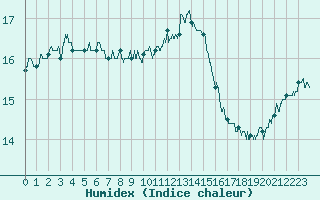 Courbe de l'humidex pour Guret Saint-Laurent (23)