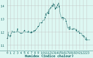 Courbe de l'humidex pour Paris - Montsouris (75)