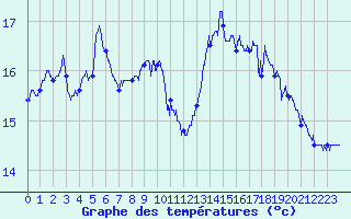Courbe de tempratures pour Cap Gris-Nez (62)