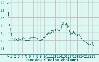 Courbe de l'humidex pour Paris - Montsouris (75)