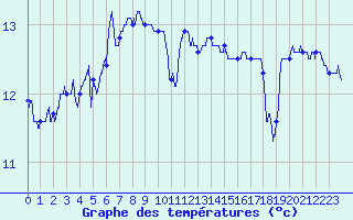 Courbe de tempratures pour Cap de la Hve (76)