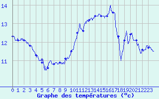 Courbe de tempratures pour Cap de la Hve (76)