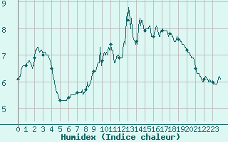 Courbe de l'humidex pour Ballon de Servance (70)