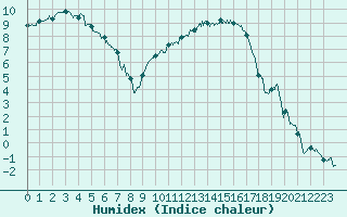 Courbe de l'humidex pour Paray-le-Monial - St-Yan (71)