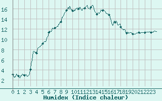 Courbe de l'humidex pour Figari (2A)