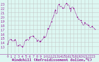 Courbe du refroidissement olien pour Pontoise - Cormeilles (95)