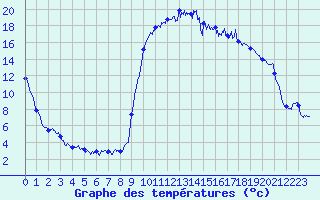 Courbe de tempratures pour Ristolas - La Monta (05)