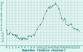 Courbe de l'humidex pour Saint-Etienne (42)