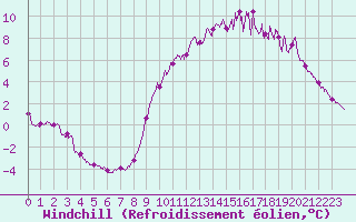 Courbe du refroidissement olien pour Laval (53)