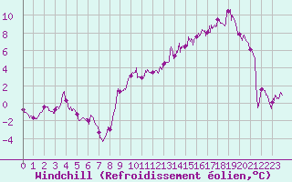 Courbe du refroidissement olien pour Beauvais (60)