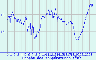 Courbe de tempratures pour Cap Gris-Nez (62)
