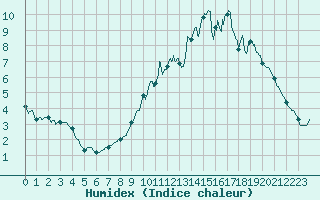 Courbe de l'humidex pour Courouvre (55)