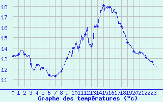 Courbe de tempratures pour Porquerolles (83)